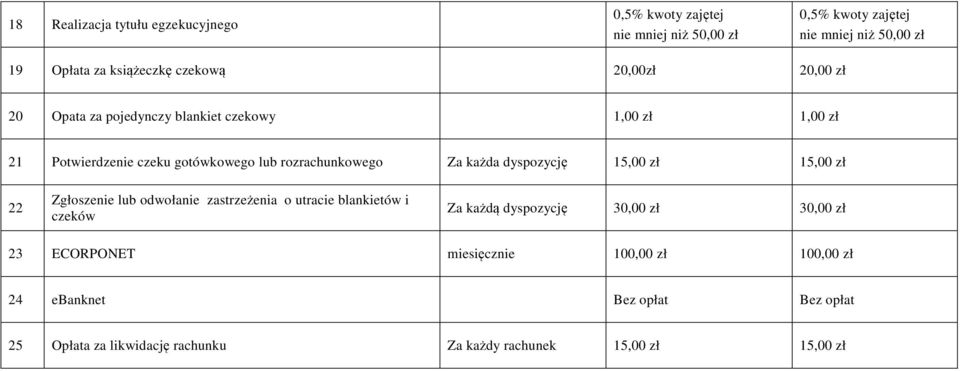 każda dyspozycję 15,00 zł 15,00 zł 22 Zgłoszenie lub odwołanie zastrzeżenia o utracie blankietów i czeków Za każdą dyspozycję 30,00 zł 30,00