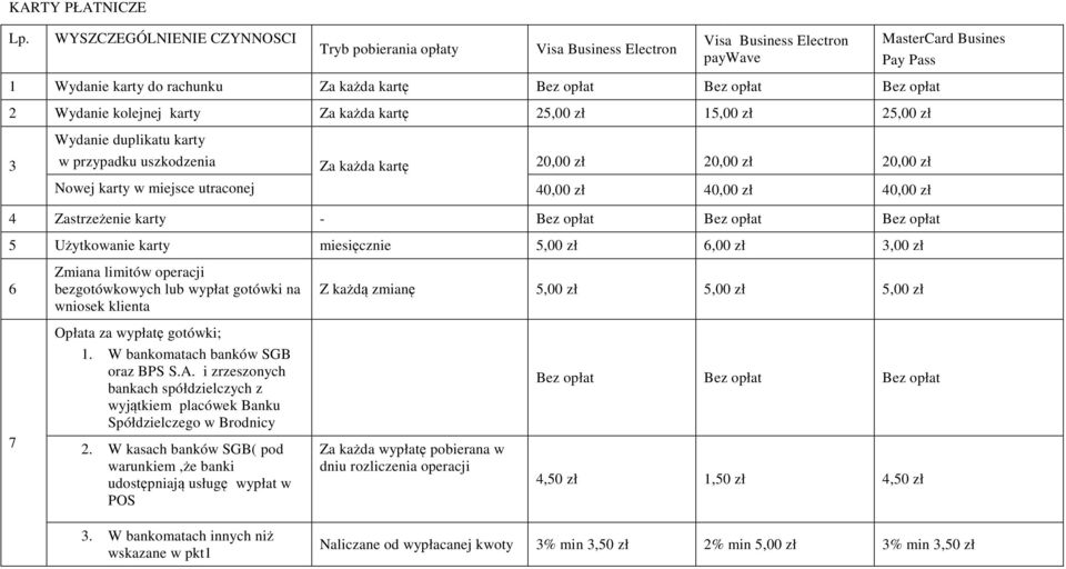 opłat 2 Wydanie kolejnej karty Za każda kartę 25,00 zł 15,00 zł 25,00 zł 3 Wydanie duplikatu karty w przypadku uszkodzenia Za każda kartę 20,00 zł 20,00 zł 20,00 zł Nowej karty w miejsce utraconej