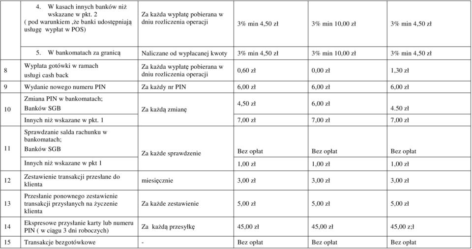 W bankomatach za granicą Naliczane od wypłacanej kwoty 3% min 4,50 zł 3% min 10,00 zł 3% min 4,50 zł 8 Wypłata gotówki w ramach usługi cash back Za każda wypłatę pobierana w dniu rozliczenia operacji