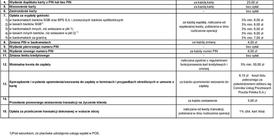 6,00 zł wypłacanej kwoty, pobierana w dniu 3) w bankomatach innych, niż wskazane w pkt 1) 3% min. 6,00 zł 4) w kasach innych banków, niż wskazane w pkt 2) 1) rozliczenia operacji 3% min.