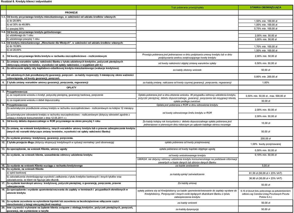 50,00 zł b) udzielonego powyżej 1 roku 3,00% min. 50,00 zł 1.3. Od kredytu mieszkaniowego Mieszkanie dla Młodych, w zależności od udziału środków własnych: a) do 19,99% 1,70% min.