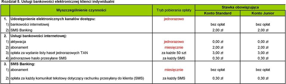 Usługi bankowości internetowej: 1) aktywacja jednorazowo 0,00 zł 0,00 zł 2) abonament miesięcznie 2,00 zł 2,00 zł 3) opłata za wydanie listy haseł jednorazowych TAN za każde 50 szt 3,00