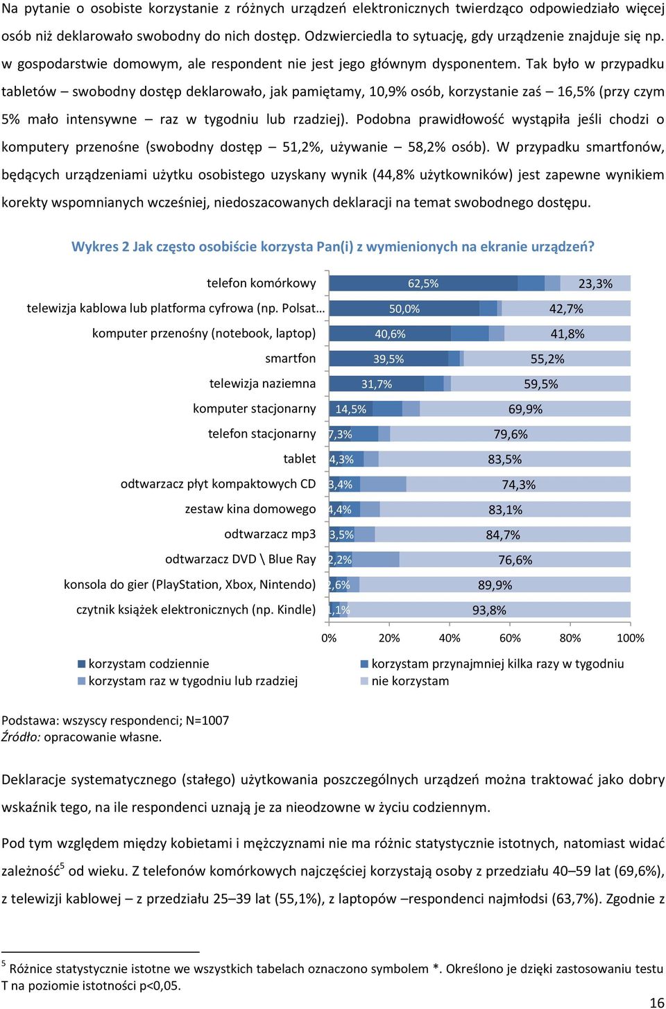 Tak było w przypadku tabletów swobodny dostęp deklarowało, jak pamiętamy, 10,9% osób, korzystanie zaś 16,5% (przy czym 5% mało intensywne raz w tygodniu lub rzadziej).