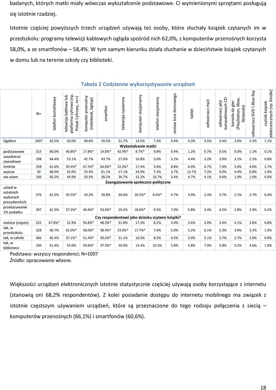 CD konsola do gier (PlayStation, Xbox, Nintendo) odtwarzacz DVD \ Blue Ray czytnik książek elektronicznych (np. Kindle) badanych, których matki miały wówczas wykształcenie podstawowe.
