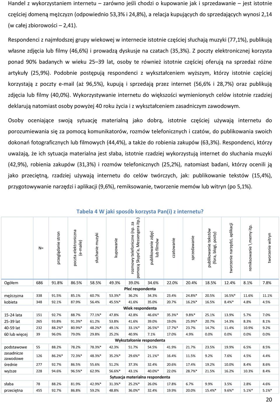 tworzenie witryn Handel z wykorzystaniem internetu zarówno jeśli chodzi o kupowanie jak i sprzedawanie jest istotnie częściej domeną mężczyzn (odpowiednio 53,3% i 24,8%), a relacja kupujących do