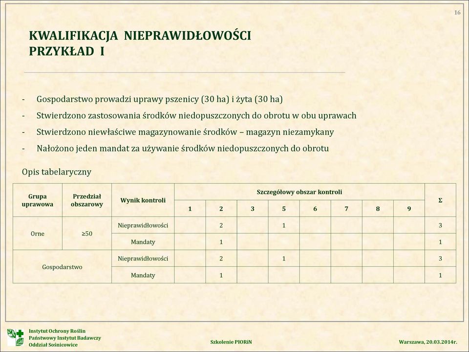 - Nałożono jeden mandat za używanie środków niedopuszczonych do obrotu Opis tabelaryczny Grupa uprawowa Przedział obszarowy Wynik