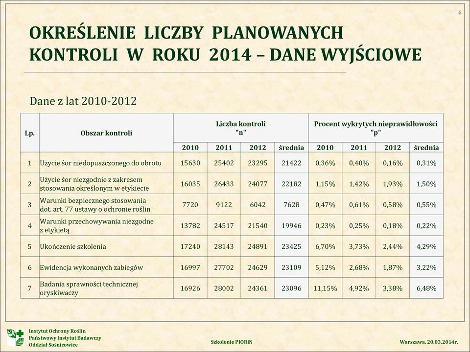 Użycie śor niezgodnie z zakresem stosowania określonym w etykiecie Warunki bezpiecznego stosowania dot. art.