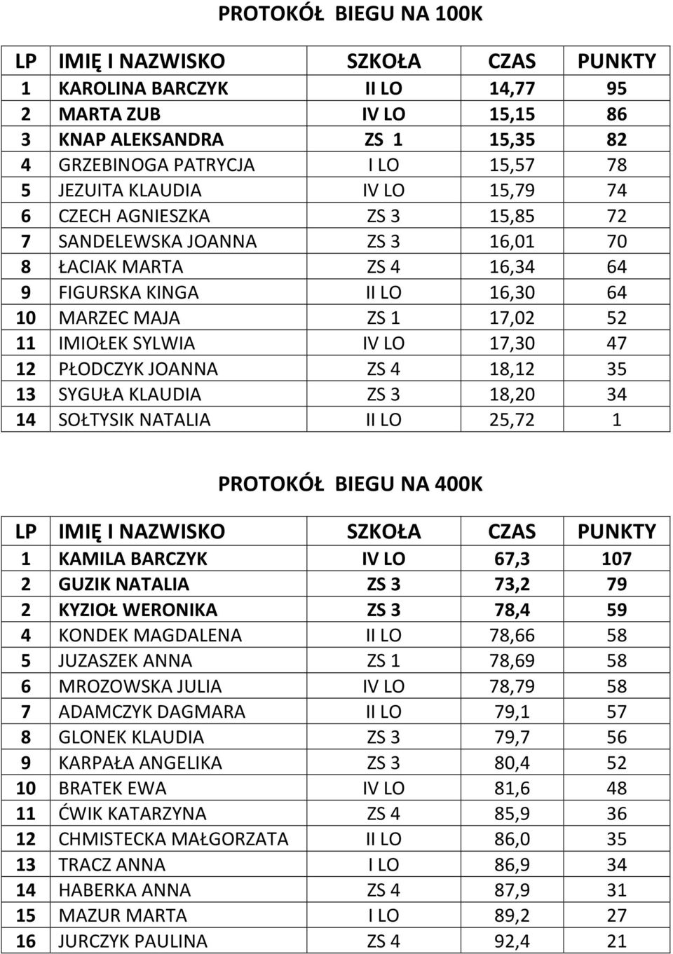 JOANNA ZS 4 18,12 35 13 SYGUŁA KLAUDIA ZS 3 18,20 34 14 SOŁTYSIK NATALIA II LO 25,72 1 PROTOKÓŁ BIEGU NA 400K 1 KAMILA BARCZYK IV LO 67,3 107 2 GUZIK NATALIA ZS 3 73,2 79 2 KYZIOŁ WERONIKA ZS 3 78,4