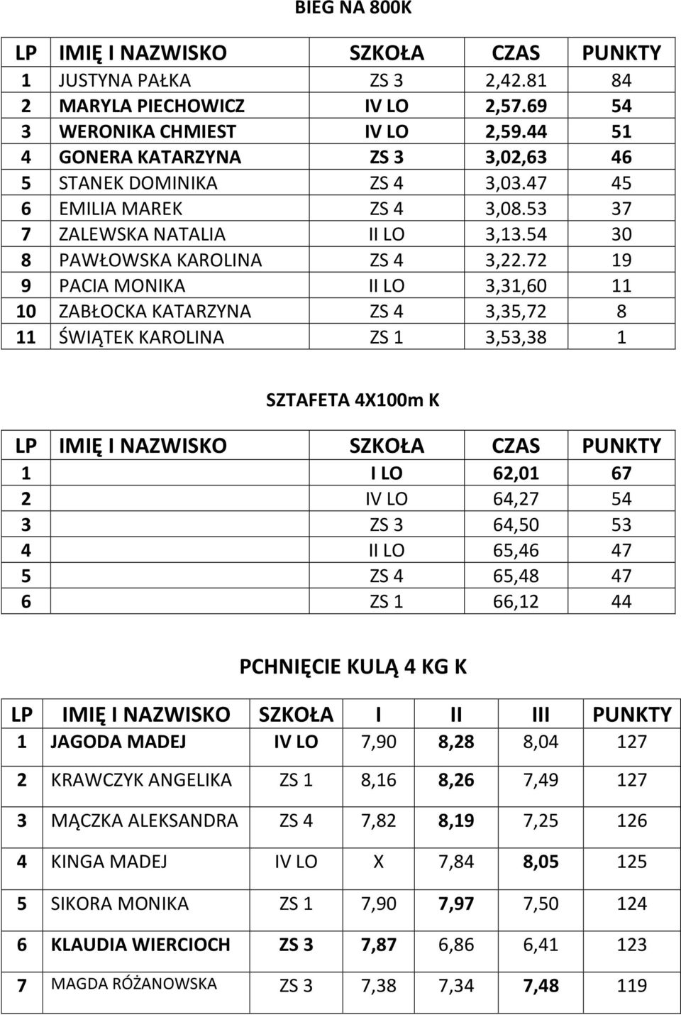 72 19 9 PACIA MONIKA II LO 3,31,60 11 10 ZABŁOCKA KATARZYNA ZS 4 3,35,72 8 11 ŚWIĄTEK KAROLINA ZS 1 3,53,38 1 SZTAFETA 4X100m K 1 I LO 62,01 67 2 IV LO 64,27 54 3 ZS 3 64,50 53 4 II LO 65,46 47 5 ZS