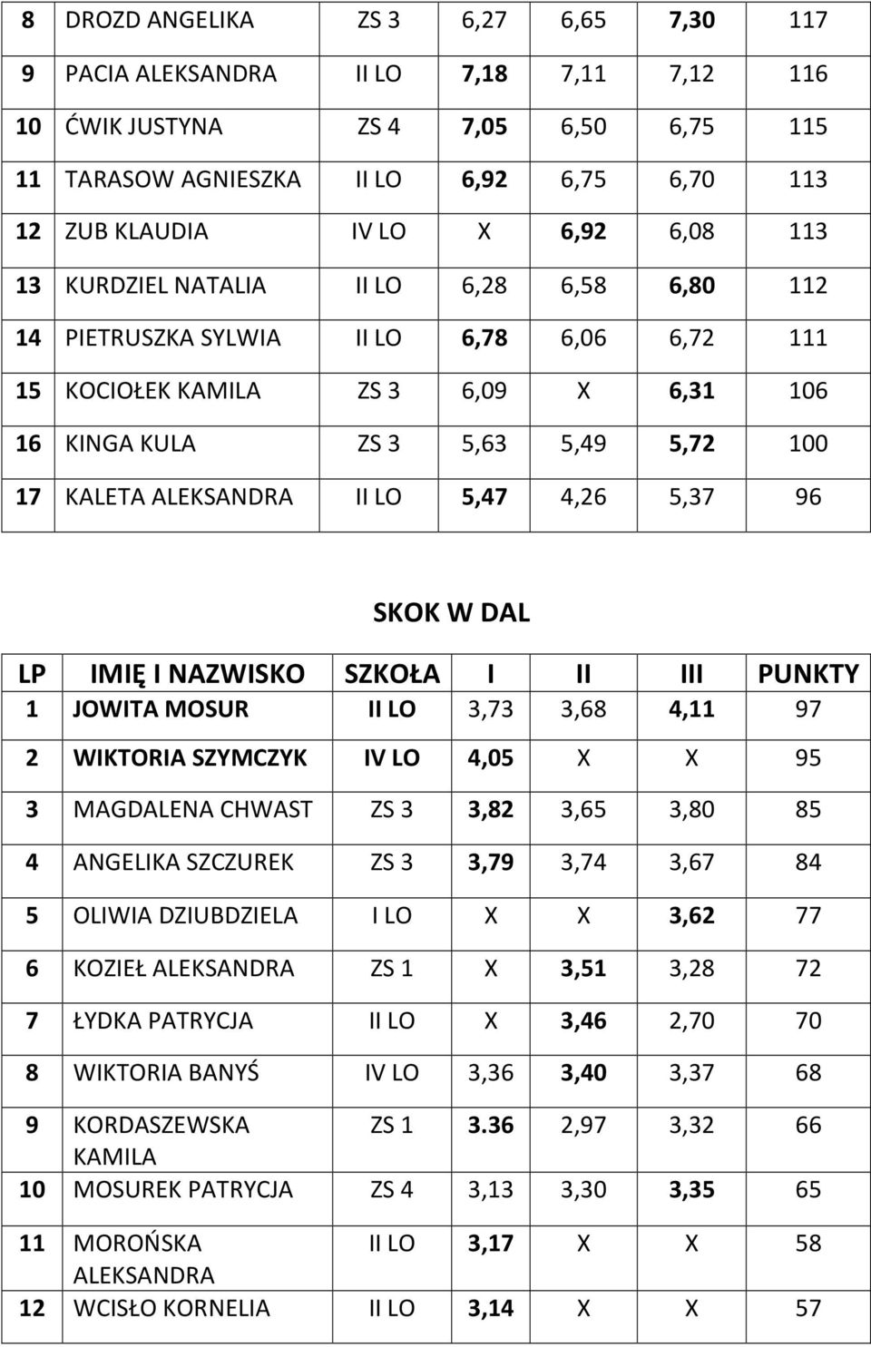 II LO 5,47 4,26 5,37 96 SKOK W DAL LP IMIĘ I NAZWISKO SZKOŁA I II III PUNKTY 1 JOWITA MOSUR II LO 3,73 3,68 4,11 97 2 WIKTORIA SZYMCZYK IV LO 4,05 X X 95 3 MAGDALENA CHWAST ZS 3 3,82 3,65 3,80 85 4