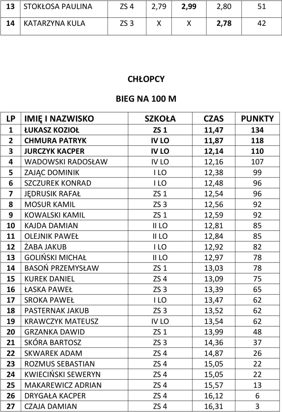 DAMIAN II LO 12,81 85 11 OLEJNIK PAWEŁ II LO 12,84 85 12 ŻABA JAKUB I LO 12,92 82 13 GOLIŃSKI MICHAŁ II LO 12,97 78 14 BASOŃ PRZEMYSŁAW ZS 1 13,03 78 15 KUREK DANIEL ZS 4 13,09 75 16 ŁASKA PAWEŁ ZS 3