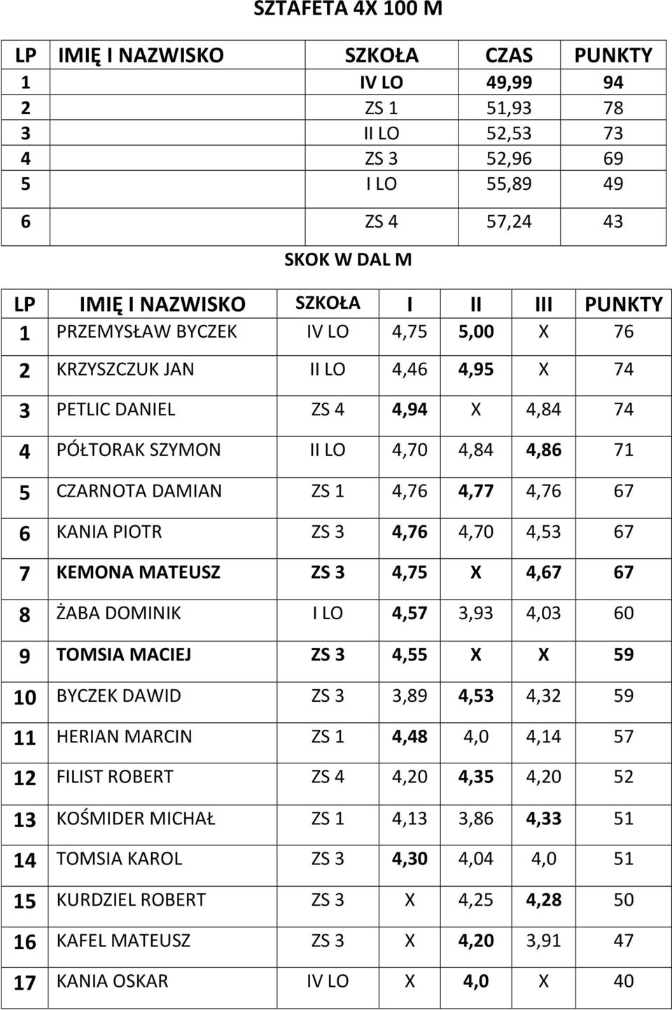 4,70 4,53 67 7 KEMONA MATEUSZ ZS 3 4,75 X 4,67 67 8 ŻABA DOMINIK I LO 4,57 3,93 4,03 60 9 TOMSIA MACIEJ ZS 3 4,55 X X 59 10 BYCZEK DAWID ZS 3 3,89 4,53 4,32 59 11 HERIAN MARCIN ZS 1 4,48 4,0 4,14 57