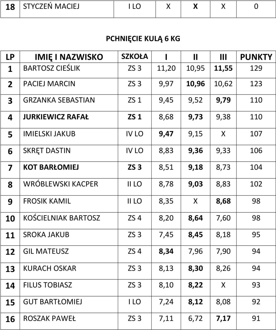 8,51 9,18 8,73 104 8 WRÓBLEWSKI KACPER II LO 8,78 9,03 8,83 102 9 FROSIK KAMIL II LO 8,35 X 8,68 98 10 KOŚCIELNIAK BARTOSZ ZS 4 8,20 8,64 7,60 98 11 SROKA JAKUB ZS 3 7,45 8,45 8,18 95