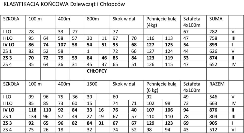 126 115 47 652 IV CHŁOPCY SZKOŁA 100 m 400m 1500 Skok w dal Pchnięcie kulą Sztafeta RAZEM (6 kg) 4x100m I LO 99 96 75 36 39 60 92 49 546 V II LO 85 85 73 60 15 74 71 102 98 73 663