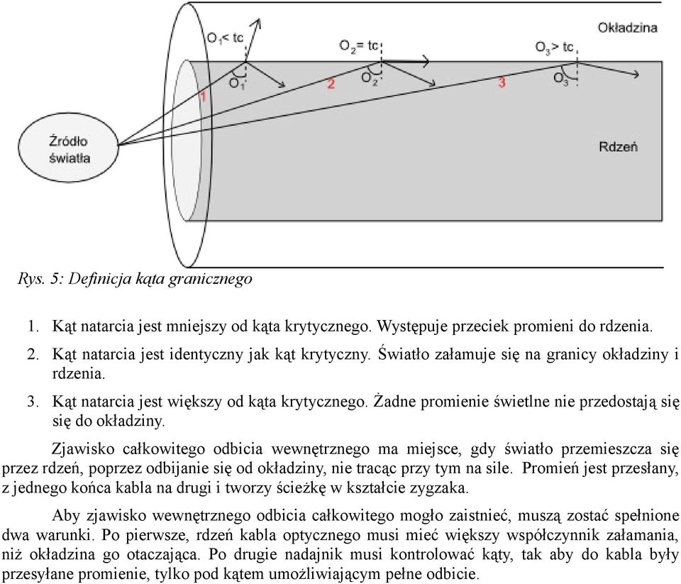 Zjawisko całkowitego odbicia wewnętrznego ma miejsce, gdy światło przemieszcza się przez rdzeń, poprzez odbijanie się od okładziny, nie tracąc przy tym na sile.