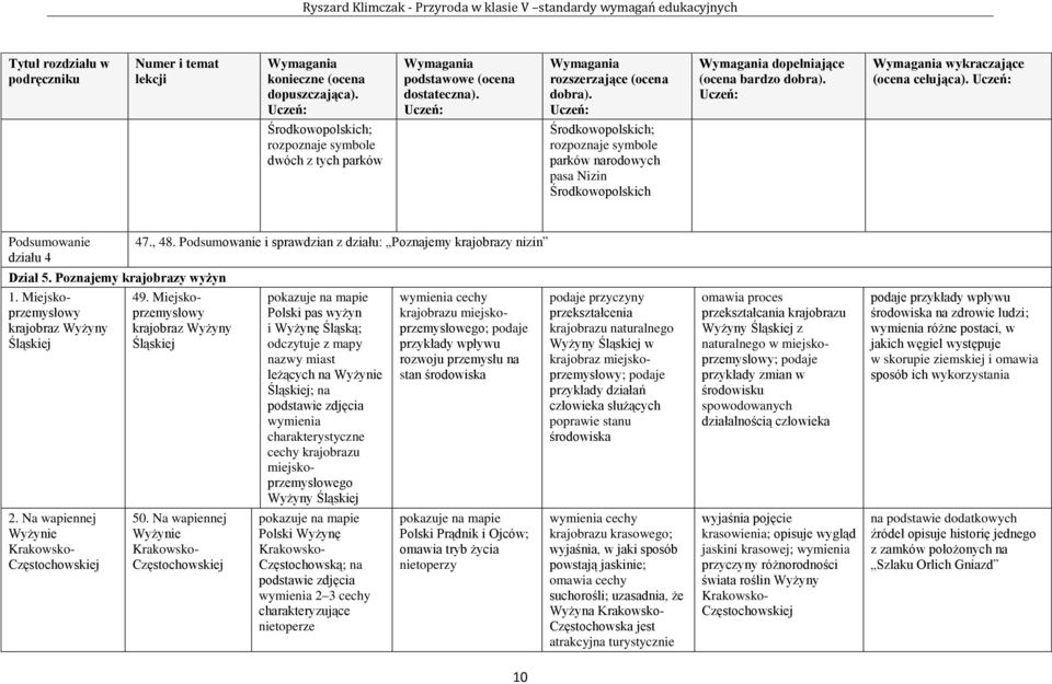 Miejskoprzemysłowy krajobraz Wyżyny Śląskiej 2. Na wapiennej Wyżynie Krakowsko- Częstochowskiej 47., 48. Podsumowanie i sprawdzian z działu: Poznajemy krajobrazy nizin 49.
