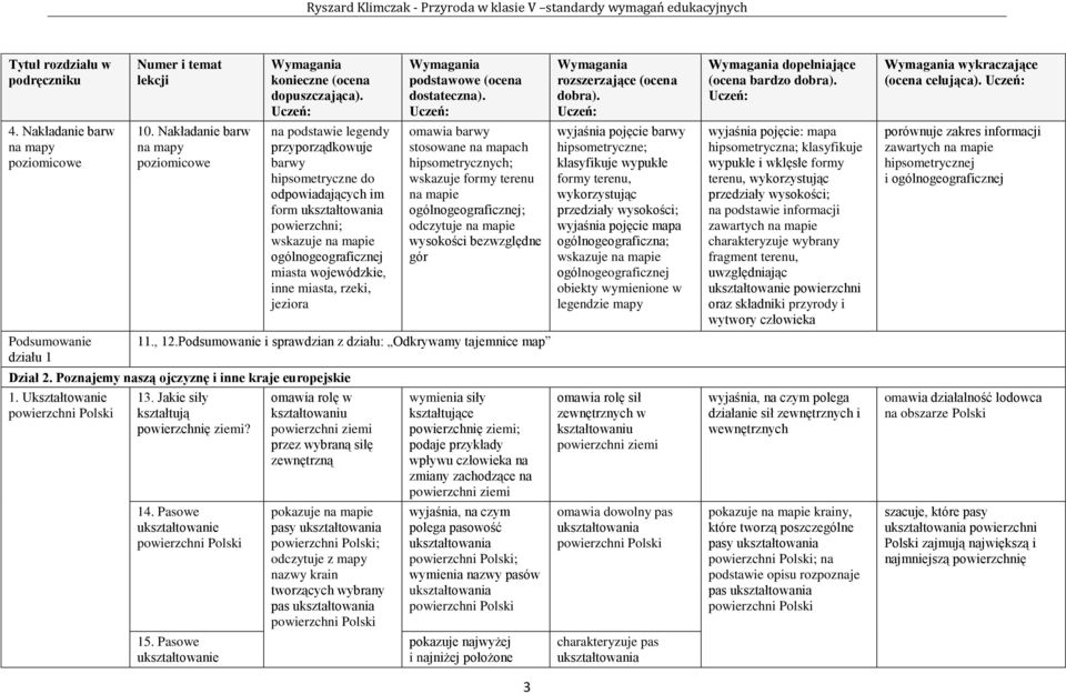 wojewódzkie, inne miasta, rzeki, jeziora omawia barwy stosowane na mapach hipsometrycznych; wskazuje formy terenu na mapie ogólnogeograficznej; odczytuje na mapie wysokości bezwzględne gór 11., 12.