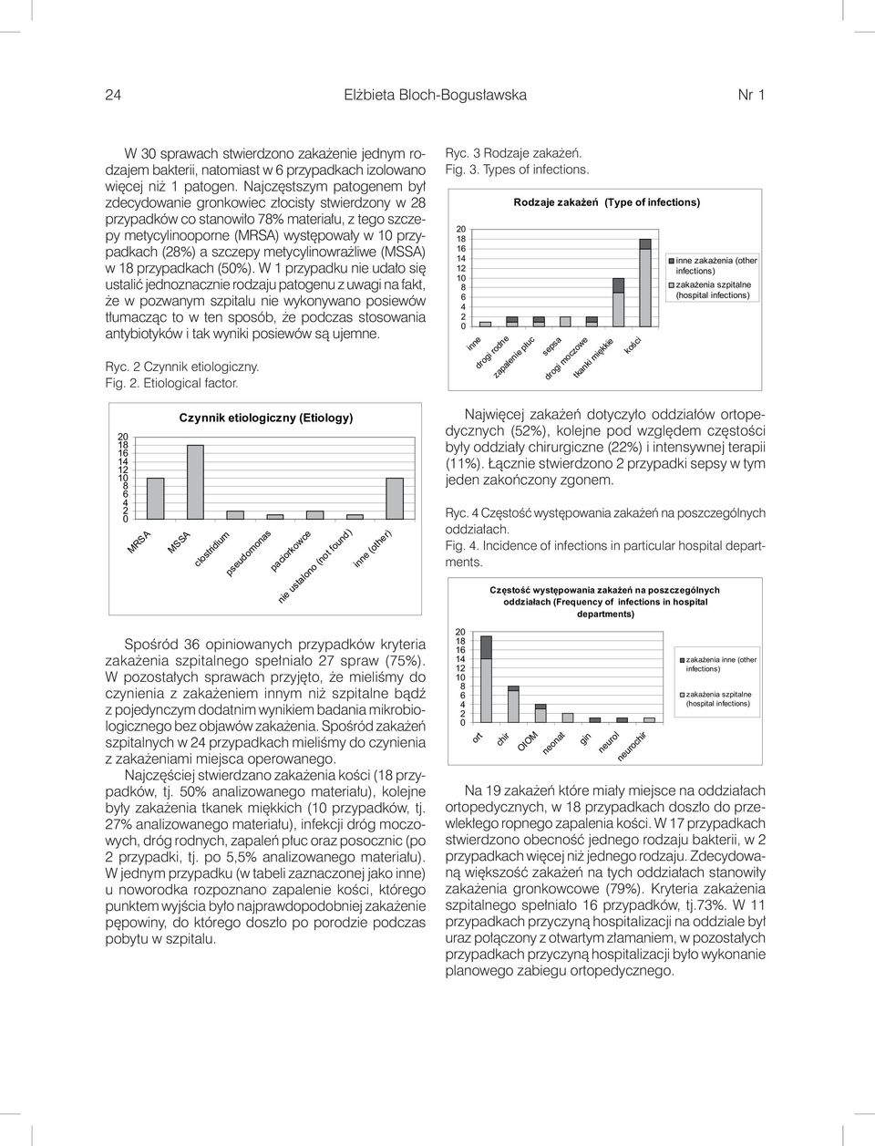 metycylinowrażliwe (MSSA) w 1 przypadkach (5%).