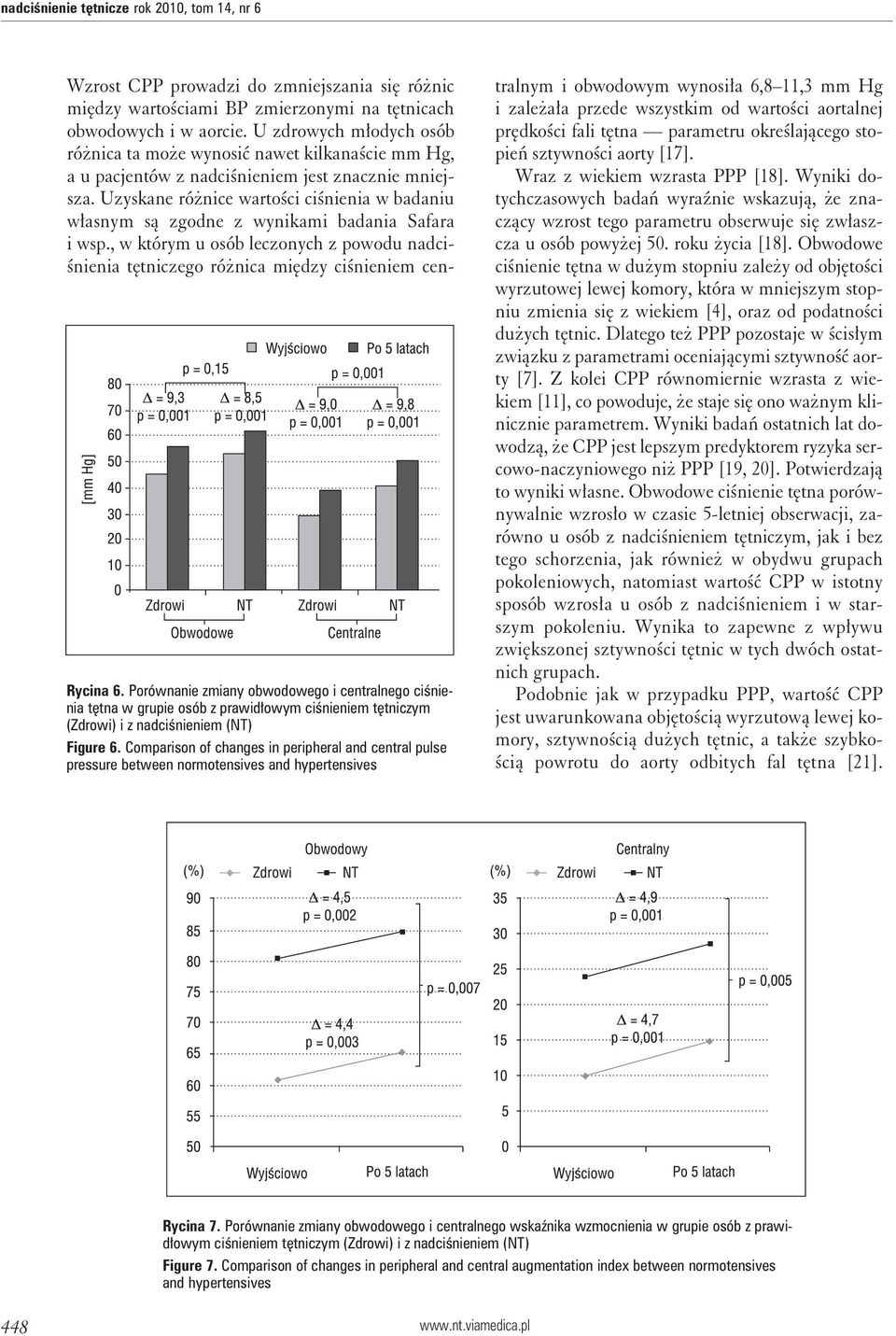 Comparison of changes in peripheral and central pulse pressure between normotensives and hypertensives Wzrost CPP prowadzi do zmniejszania się różnic między wartościami BP zmierzonymi na tętnicach