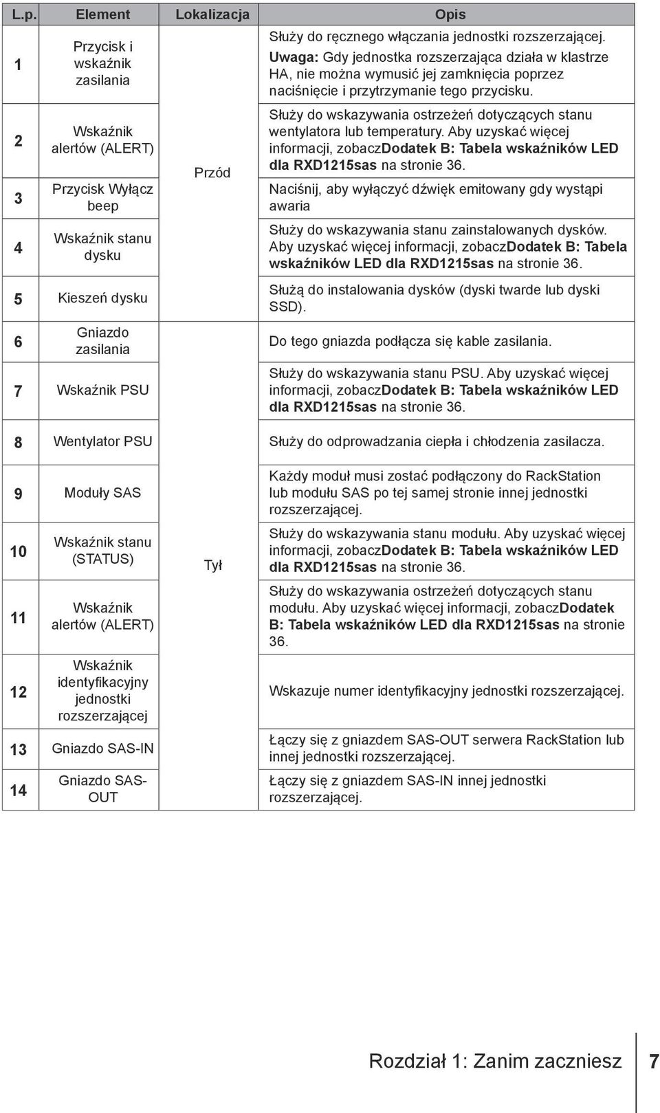 Służy do wskazywania ostrzeżeń dotyczących stanu wentylatora lub temperatury. Aby uzyskać więcej informacji, zobaczdodatek B: Tabela wskaźników LED dla RXD1215sas na stronie 36.