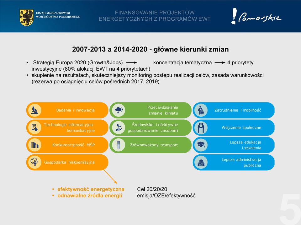 zmianie klimatu Zatrudnienie i mobilność Technologie informacyjnokomunikacyjne Środowisko i efektywne gospodarowanie zasobami Włączenie społeczne Konkurencyjność MŚP Zrównoważony