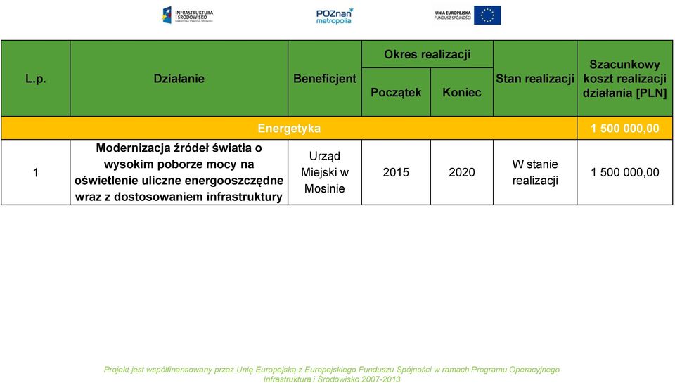 poborze mocy na oświetlenie uliczne energooszczędne wraz z dostosowaniem