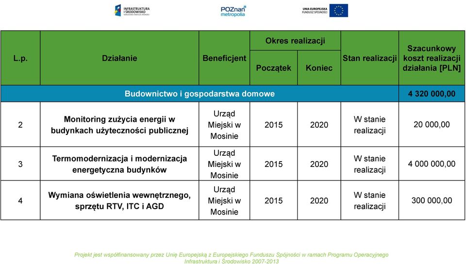 stanie realizacji 20 000,00 3 Termomodernizacja i modernizacja energetyczna budynków Urząd Miejski w Mosinie 2015 2020 W stanie