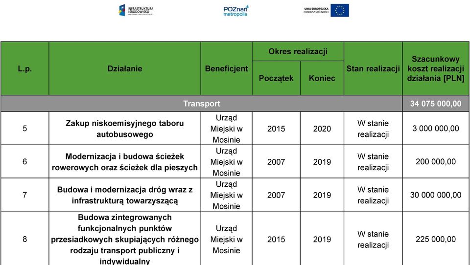 przesiadkowych skupiających różnego rodzaju transport publiczny i indywidualny Transport 34 075 000,00 Urząd Miejski w Mosinie Urząd Miejski w Mosinie Urząd Miejski w Mosinie