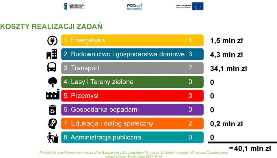 Transport 7 7 34,1 mln zł 4. Lasy i Tereny zielone 0 5. Przemysł 0 6.