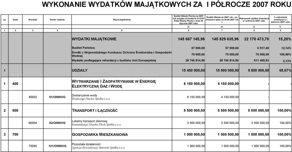 na 30.06.2007 rok ) Wykonanie ogółem inwestycji w I półroczu 2007 roku zł.