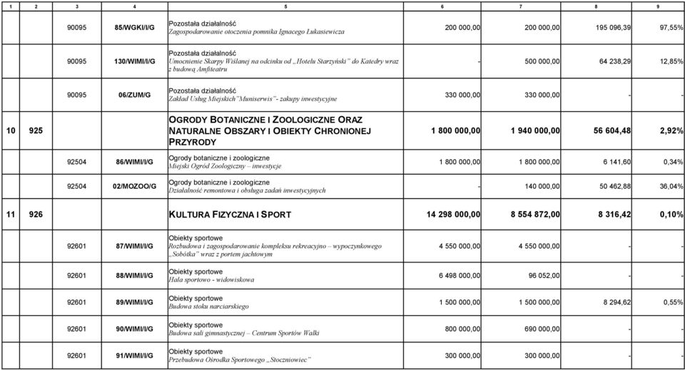 NATURALNE OBSZARY I OBIEKTY CHRONIONEJ 1 800 000,00 1 940 000,00 56 604,48 2,92% PRZYRODY 92504 86/WIMI/I/G Ogrody botaniczne i zoologiczne Miejski Ogród Zoologiczny inwestycje 1 800 000,00 1 800