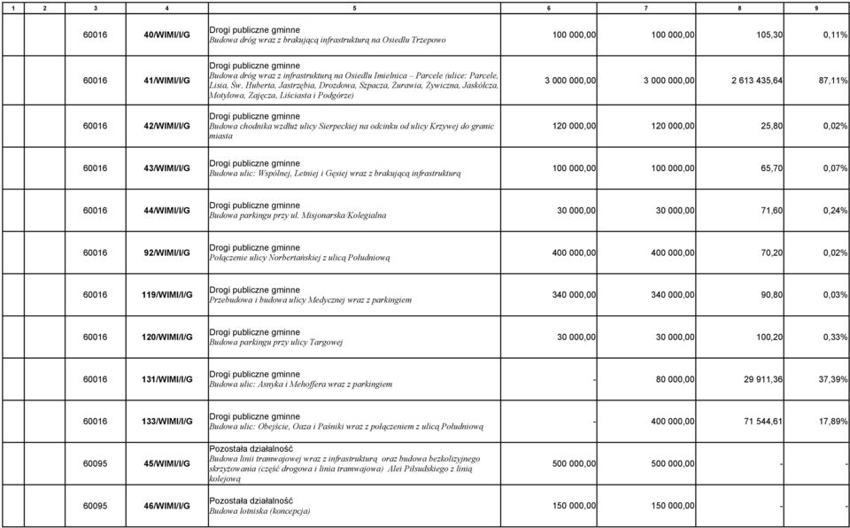 wzdłuż ulicy Sierpeckiej na odcinku od ulicy Krzywej do granic 120 000,00 120 000,00 25,80 0,02% miasta 60016 43/WIMI/I/G 65,70 0,07% Budowa ulic: Wspólnej, Letniej i Gęsiej wraz z brakującą