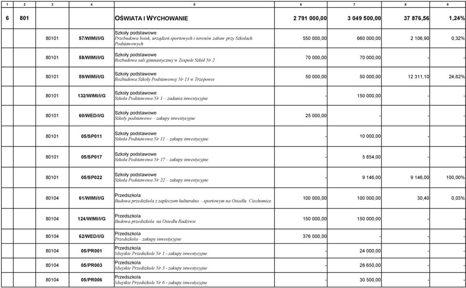 13 w Trzepowie 50 000,00 50 000,00 12 311,10 24,62% 80101 132/WIMI/I/G Szkoły podstawowe Szkoła Podstawowa Nr 1 zadania inwestycyjne - 150 000,00 80101 60/WED/I/G Szkoły podstawowe Szkoły podstawowe