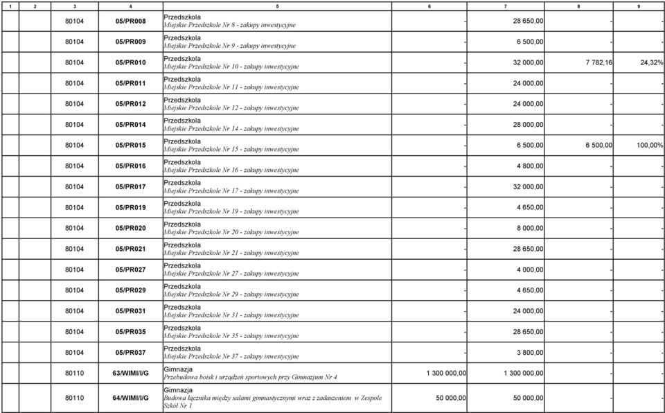 05/PR014-28 000,00 Miejskie Przedszkole Nr 14 - zakupy inwestycyjne 80104 05/PR015-6 500,00 6 500,00 100,00% Miejskie Przedszkole Nr 15 - zakupy inwestycyjne 80104 05/PR016-4 800,00 Miejskie