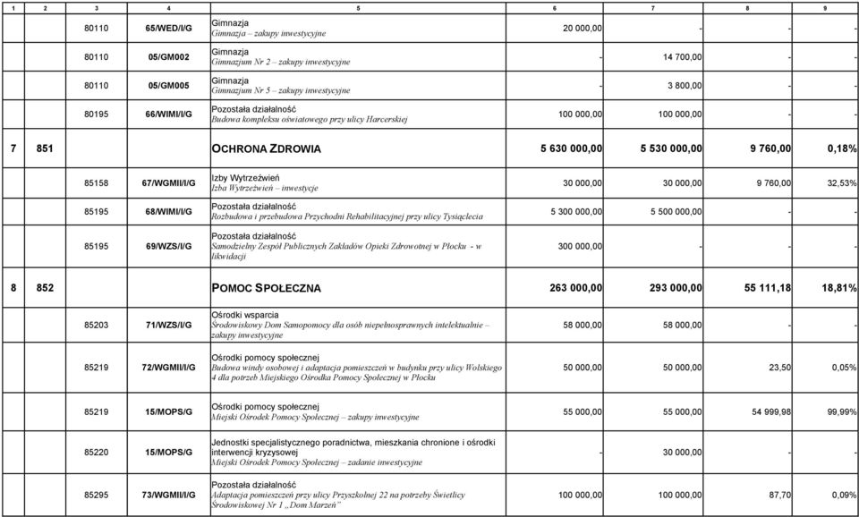 760,00 32,53% Izba Wytrzeźwień inwestycje 85195 68/WIMI/I/G Rozbudowa i przebudowa Przychodni Rehabilitacyjnej przy ulicy Tysiąclecia 5 300 000,00 5 500 000,00 85195 69/WZS/I/G Samodzielny Zespół