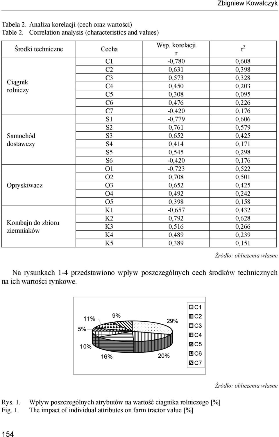 korelacji r r 2 C1-0,780 0,608 C2 0,631 0,398 C3 0,573 0,328 C4 0,450 0,203 C5 0,308 0,095 C6 0,476 0,226 C7-0,420 0,176 S1-0,779 0,606 S2 0,761 0,579 S3 0,652 0,425 S4 0,414 0,171 S5 0,545 0,298