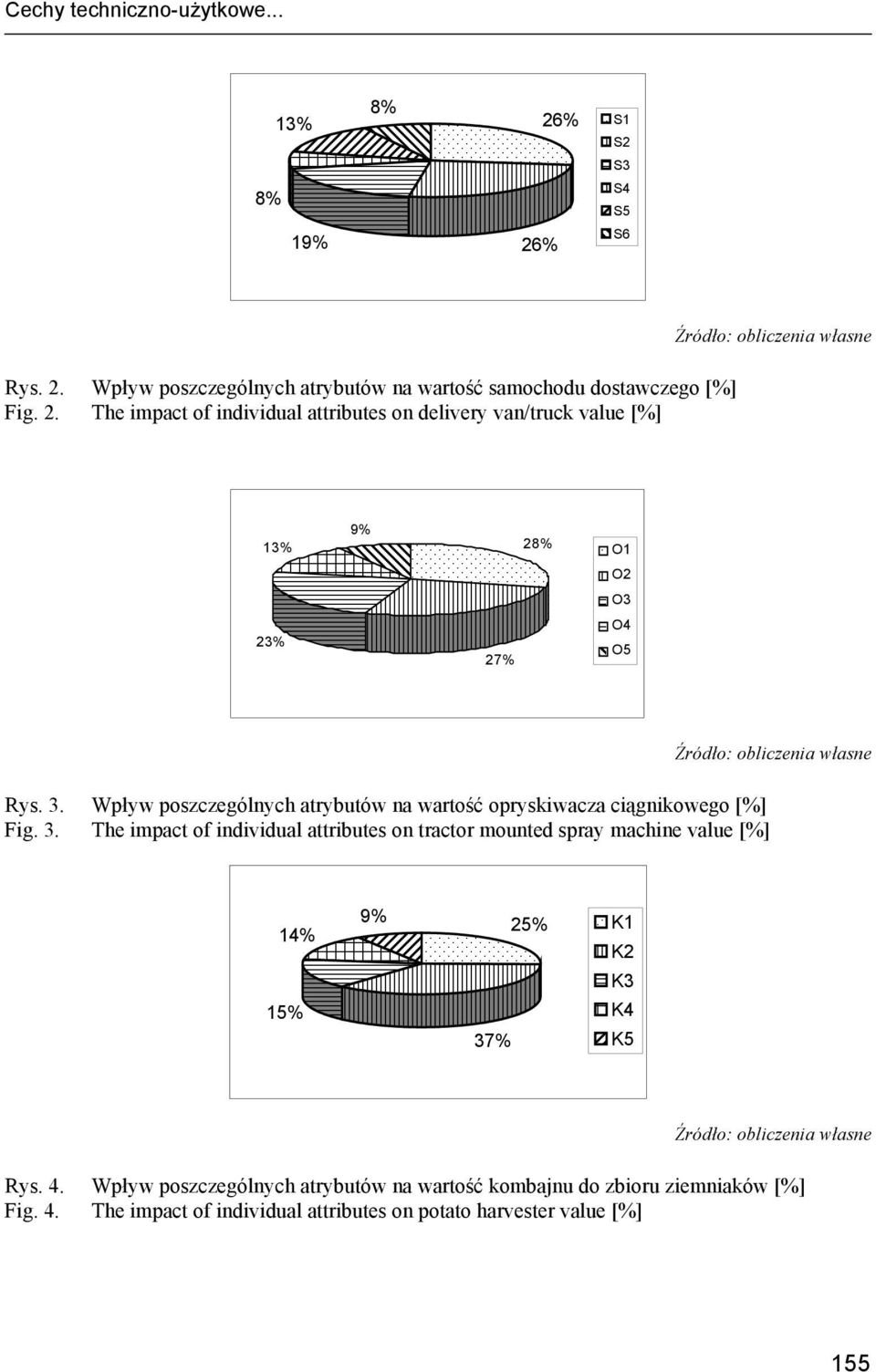 The impact of individual attributes on tractor mounted spray machine value [%] 14% 15% 9% 25% K1 K2 K3 K4 37% K5 Rys. 4.