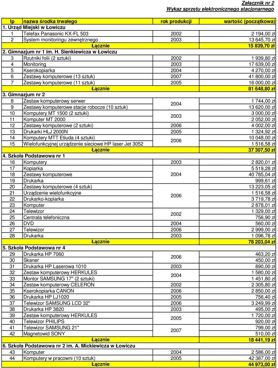 Sienkiewicza w Łowiczu 3 Rzutniki folii (2 sztuki) 2002 1 939,80 zł 4 Monitoring 2003 17 639,00 zł 5 Kserokopiarka 4 27 6 Zestawy komputerowe (13 sztuk) 2007 41 80 7 Zestawy komputerowe (11 sztuk)