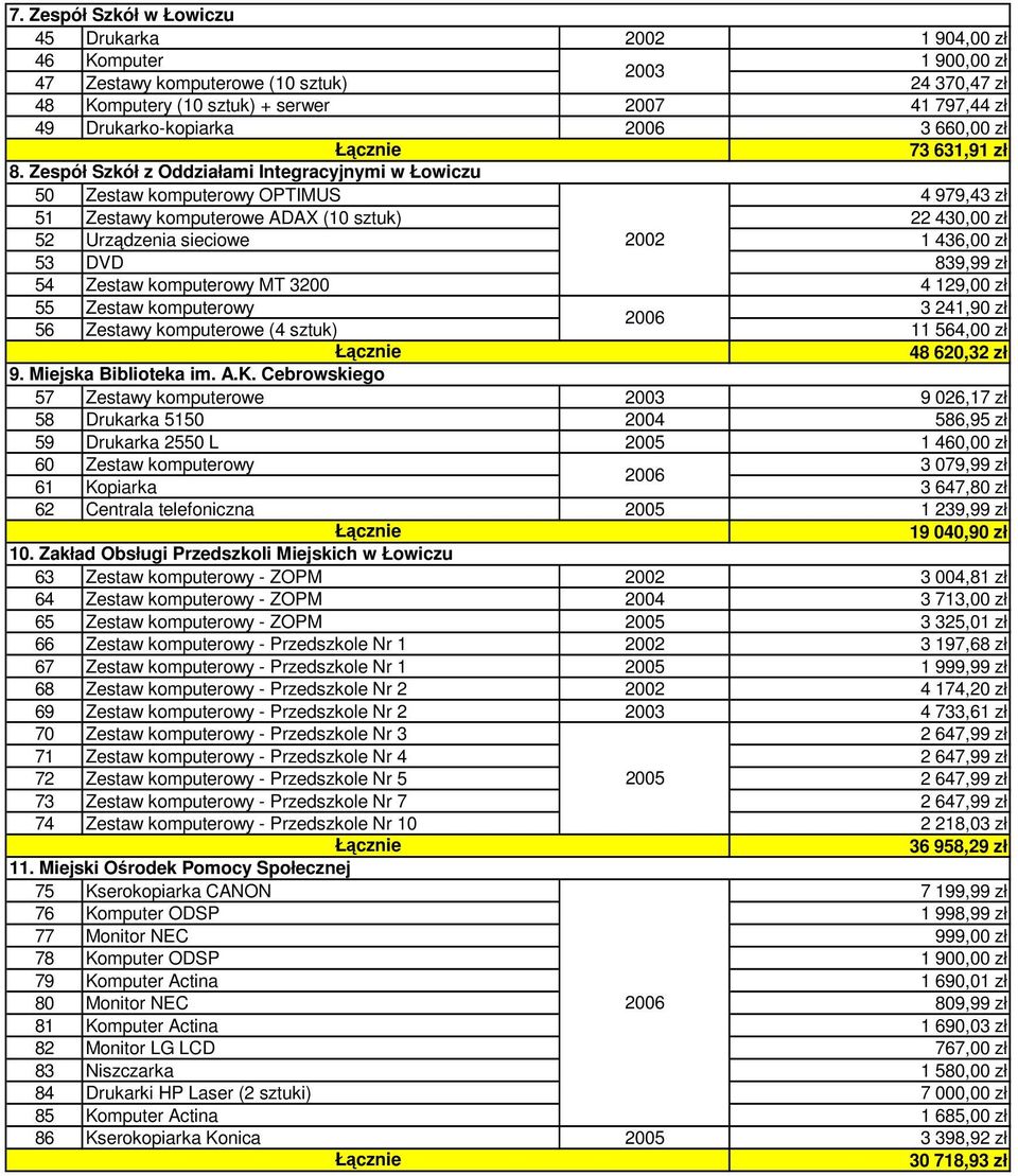 Zespół Szkół z Oddziałami Integracyjnymi w Łowiczu 50 Zestaw komputerowy OPTIMUS 4 979,43 zł 51 Zestawy komputerowe ADAX (10 sztuk) 22 43 52 Urządzenia sieciowe 2002 1 436,00 zł 53 DVD 839,99 zł 54