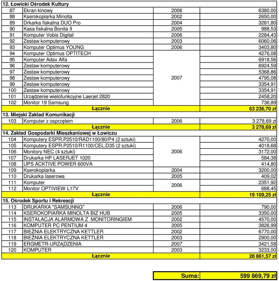 Zestaw komputerowy 2007 4795,08 99 Zestaw komputerowy 3354,91 100 Zestaw komputerowy 3354,91 101 Urządzenie wielofunkcyjne Laerjet 2820 2458,20 102 Monitor 19 Samsung 736,89 63 236,70 zł 13.