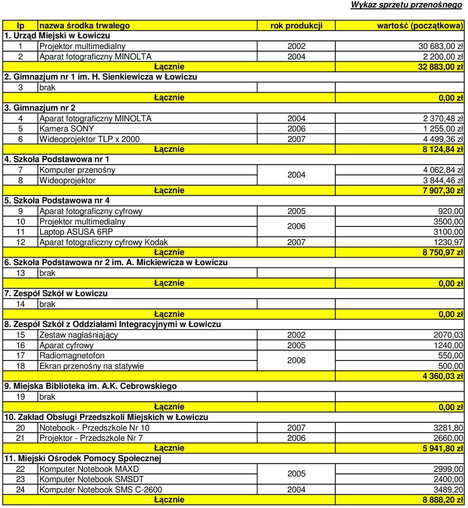 Gimnazjum nr 2 4 Aparat fotograficzny MINOLTA 2 370,48 zł 5 Kamera SONY 1 255,00 zł 6 Wideoprojektor TLP x 2000 2007 4 499,36 zł 8 124,84 zł 4.