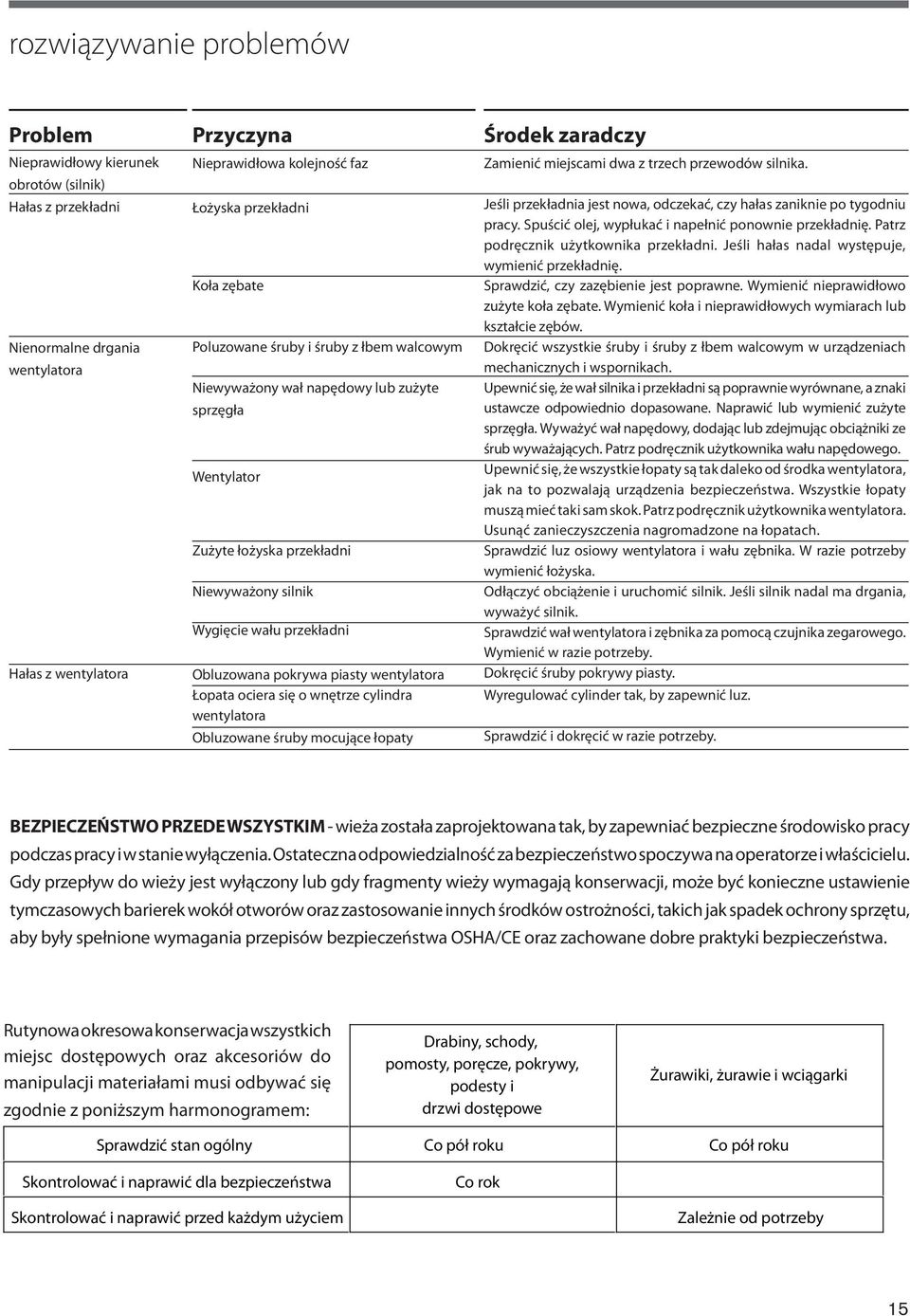 piasty wentylatora Łopata ociera się o wnętrze cylindra wentylatora Obluzowane śruby mocujące łopaty Środek zaradczy Zamienić miejscami dwa z trzech przewodów silnika.