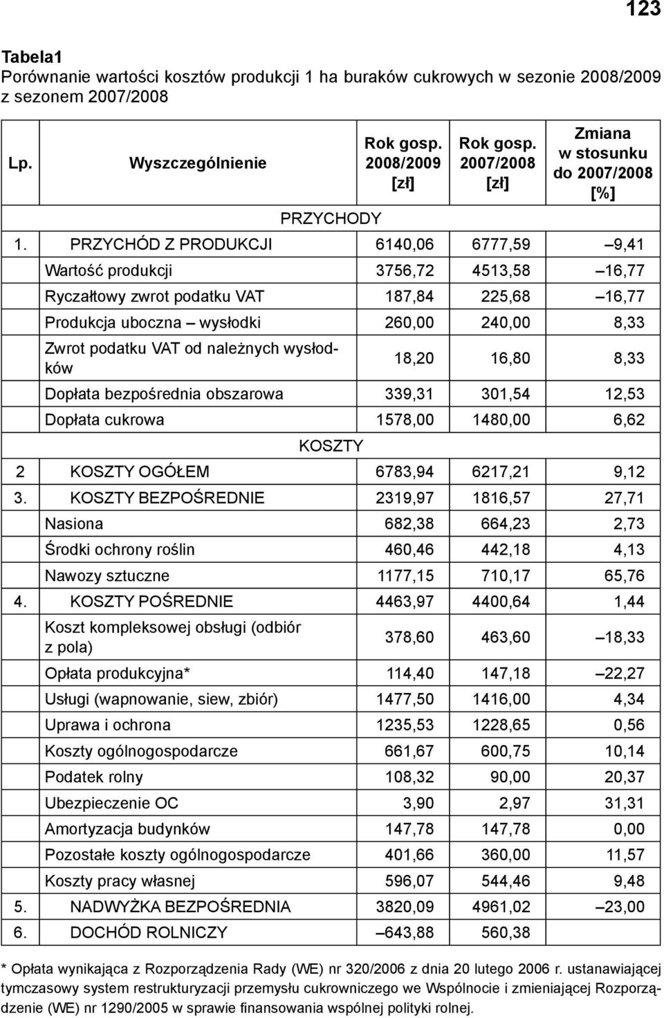 PRZYCHÓD Z PRODUKCJI 6140,06 6777,59 9,41 Wartość produkcji 3756,72 4513,58 16,77 Ryczałtowy zwrot podatku VAT 187,84 225,68 16,77 Produkcja uboczna wysłodki 260,00 240,00 8,33 Zwrot podatku VAT od