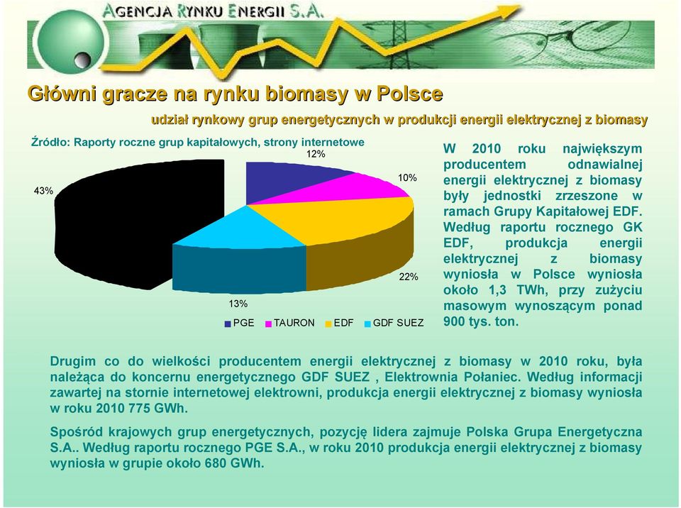 Według raportu rocznego GK EDF, produkcja energii elektrycznej z biomasy wyniosła w Polsce wyniosła około 1,3 TWh, przy zużyciu masowym wynoszącym ponad 900 tys. ton.