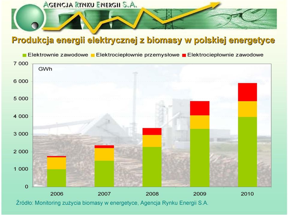 zawodowe GWh 5 000 4 000 3 000 2 000 1 000 0 2006 2007 2008 2009 2010