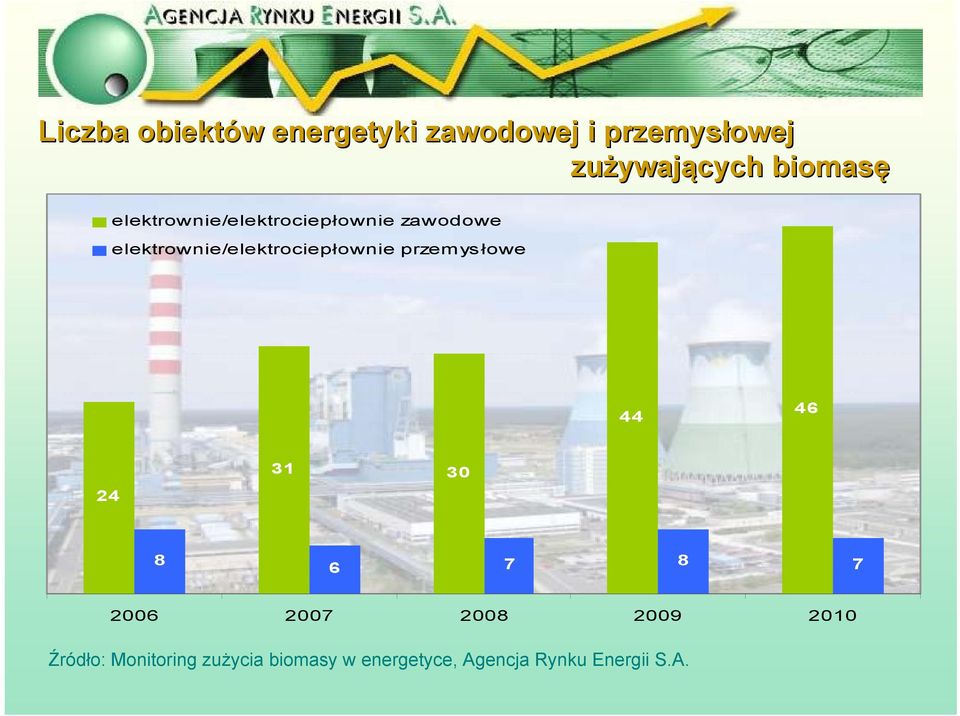 elektrownie/elektrociepłownie przemysłowe 44 46 31 30 24 8 6 7 8 7 2006