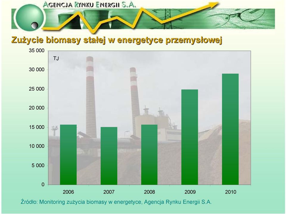0 2006 2007 2008 2009 2010 Źródło: Monitoring