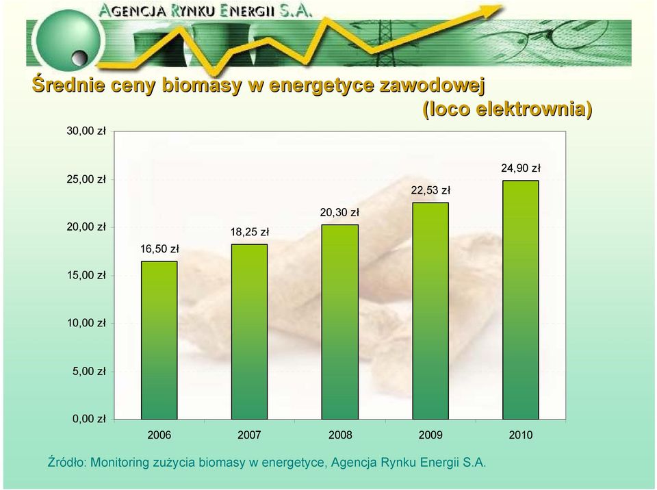 20,30 zł 15,00 zł 10,00 zł 5,00 zł 0,00 zł 2006 2007 2008 2009 2010