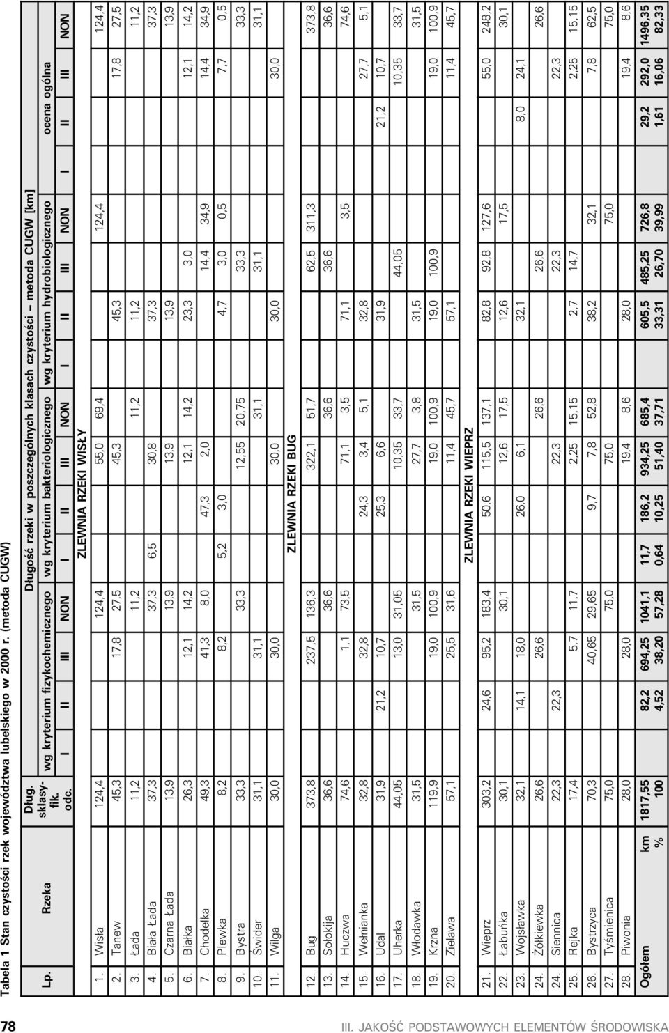 Tnew, 7,8 7,,, 7,8 7,. d,,,,,. Bi³ d 7, 7, 6, 0,8 7, 7,. Czrn d,9,9,9,9,9 6. Bi³k 6,,,,,,,0,, 7. Chodelk 9,, 8,0 7,,0,,9,,9 8. lewk 8, 8,,,0,7,0 0, 7,7 0, 9. Bystr,,, 0,7,, 0. Œwider,,,,,.