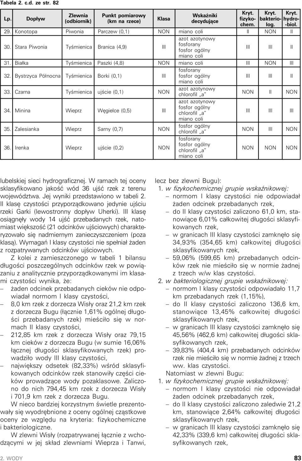 Bi³k Tyœmienic szki (,8) NON mino coli III NON III fosforny. Bystrzyc ó³nocn Tyœmienic Borki (0,) III fosfor ogólny III III II mino coli.